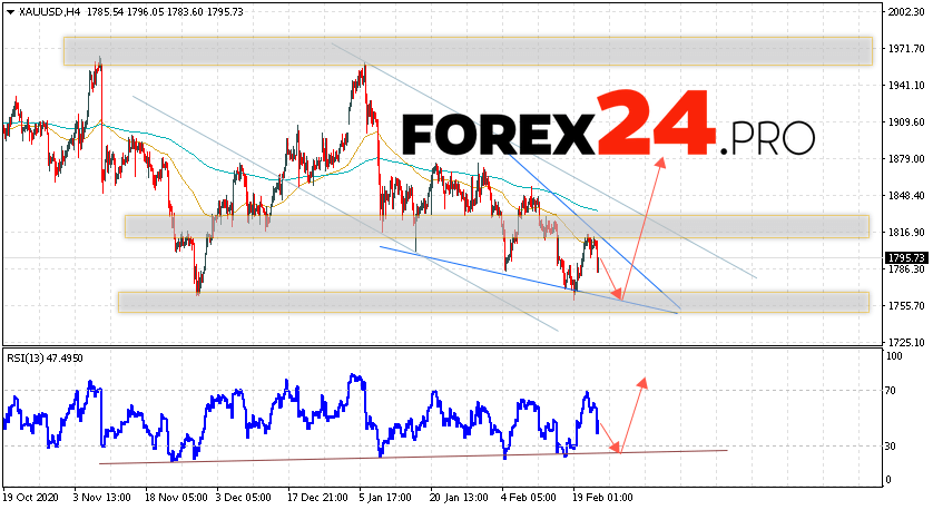 XAU/USD Forecast and GOLD analysis February 25, 2021