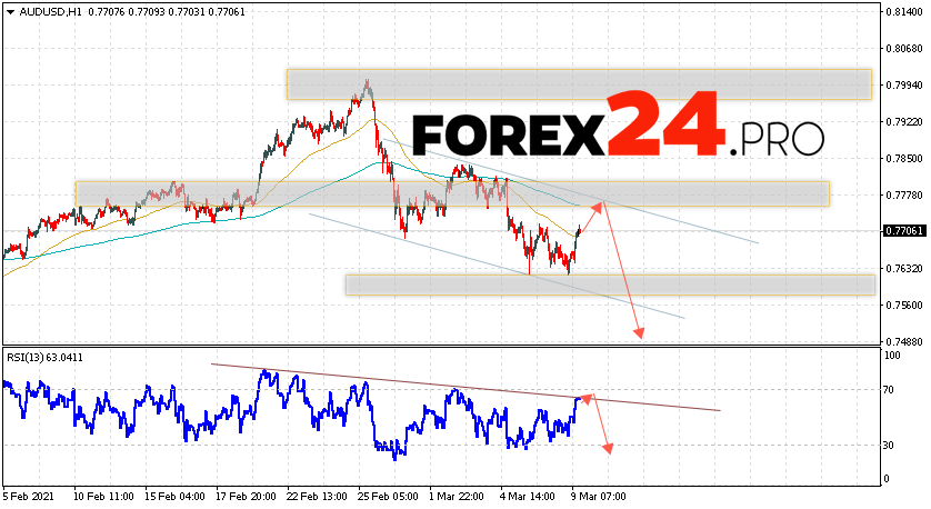 AUD/USD Forecast Australian Dollar March 10, 2021