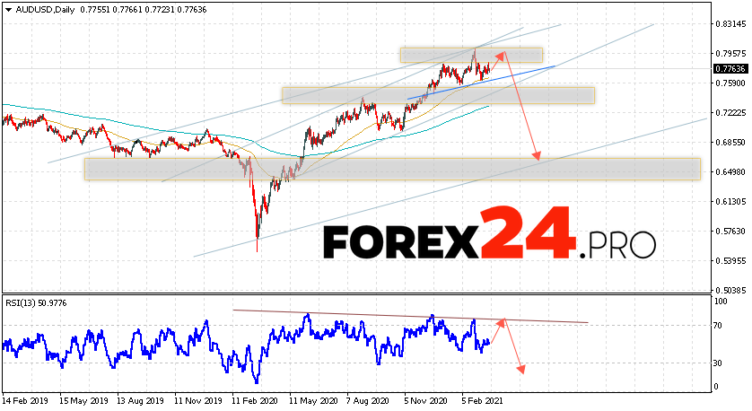 AUD/USD Forecast and Weekly Analysis March 22 — 26, 2021