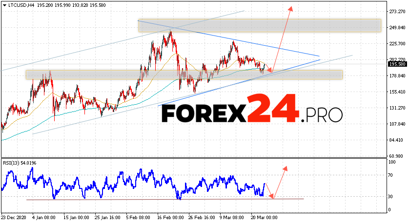 Litecoin Forecast and LTC/USD Analysis March 25, 2021