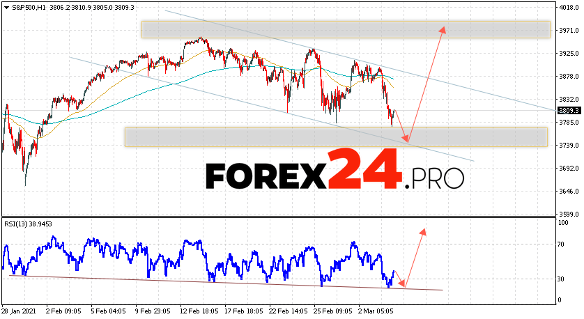 S&P 500 Forecast and Analysis March 5, 2021