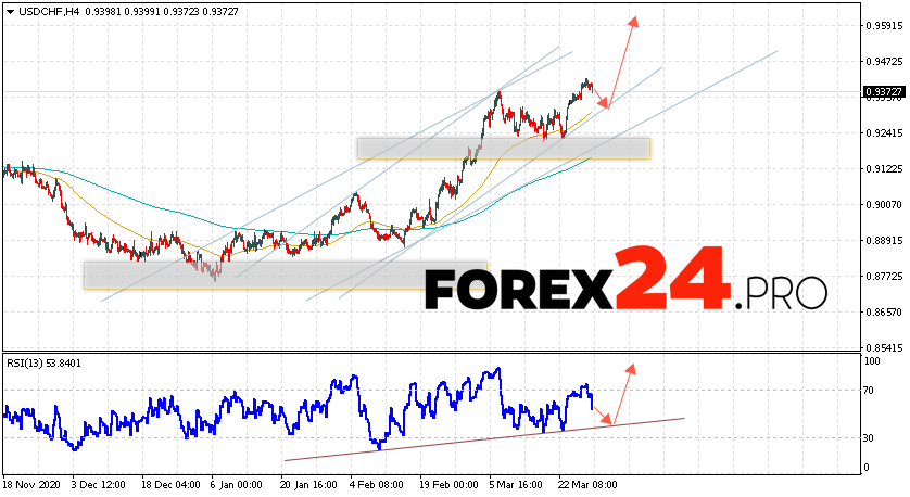 USD/CHF Forecast Dollar Franc March 30, 2021