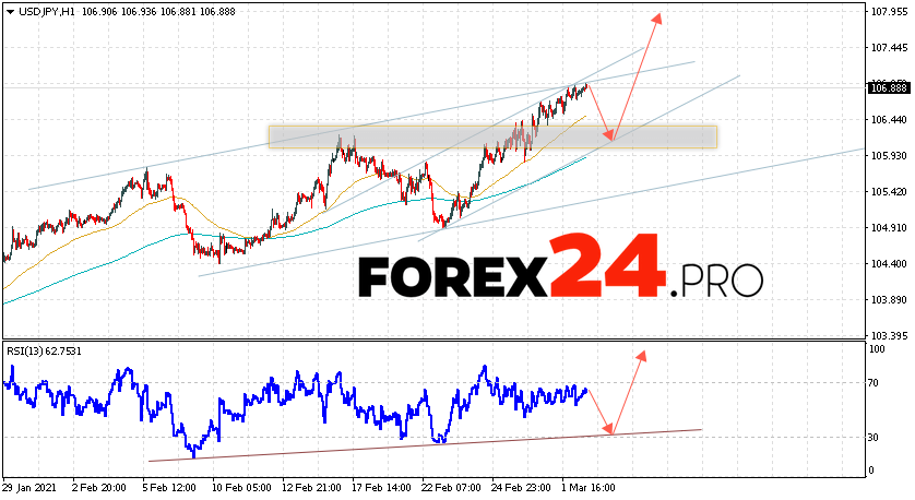 USD/JPY Forecast Japanese Yen March 3, 2021