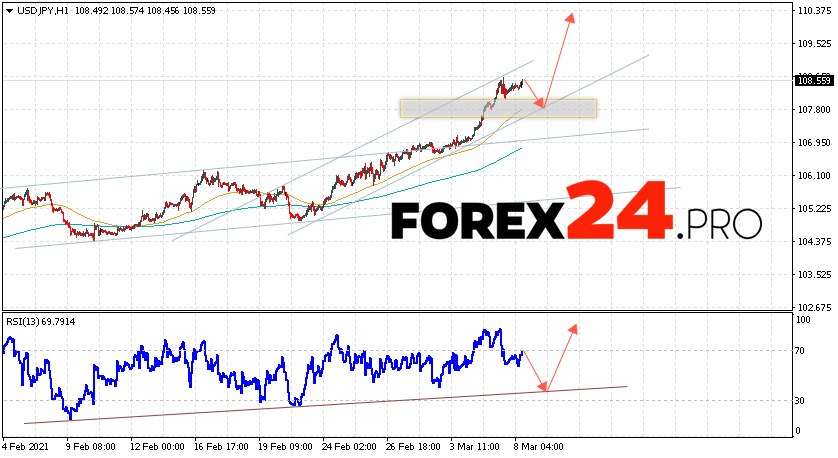 USD/JPY Forecast Japanese Yen March 9, 2021