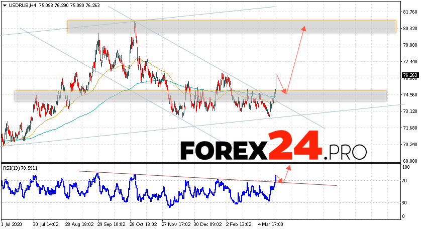 USD/RUB Forecast Russian Ruble March 24, 2021