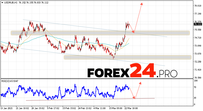 USD/RUB Forecast Russian Ruble March 25, 2021