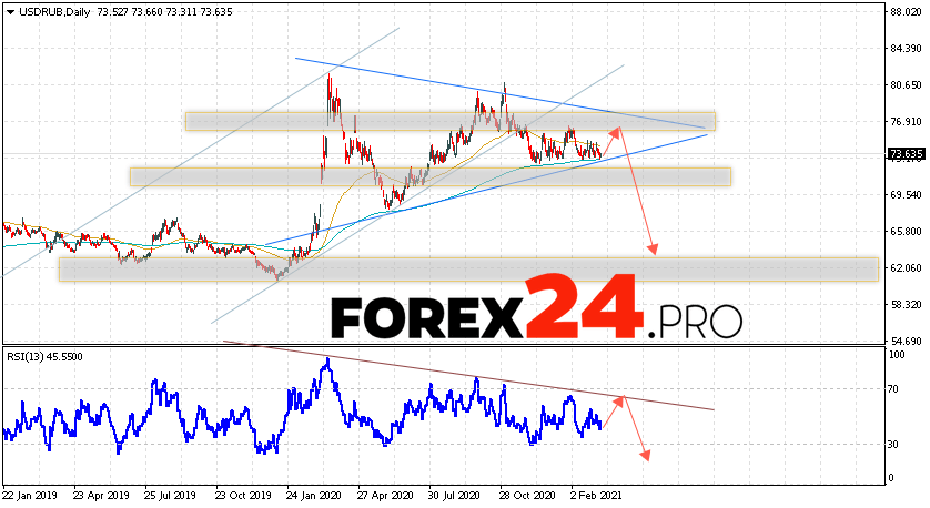 USD/RUB Forecast and Weekly Analysis March 15 — 19, 2021
