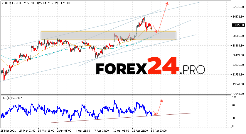 Bitcoin Forecast and Analysis BTC/USD April 16, 2021