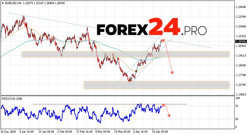 EUR/USD Forecast Euro Dollar April 27, 2021