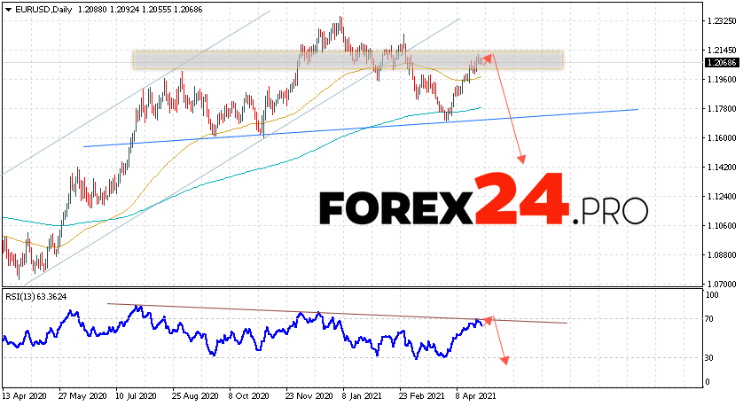 EUR/USD Forecast Euro Dollar April 29, 2021