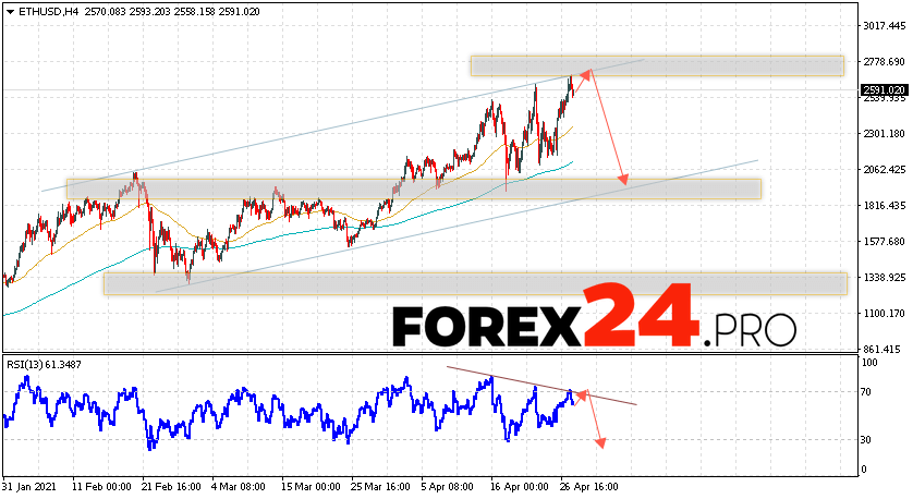 Ethereum Forecast and ETH/USD Analysis April 29, 2021