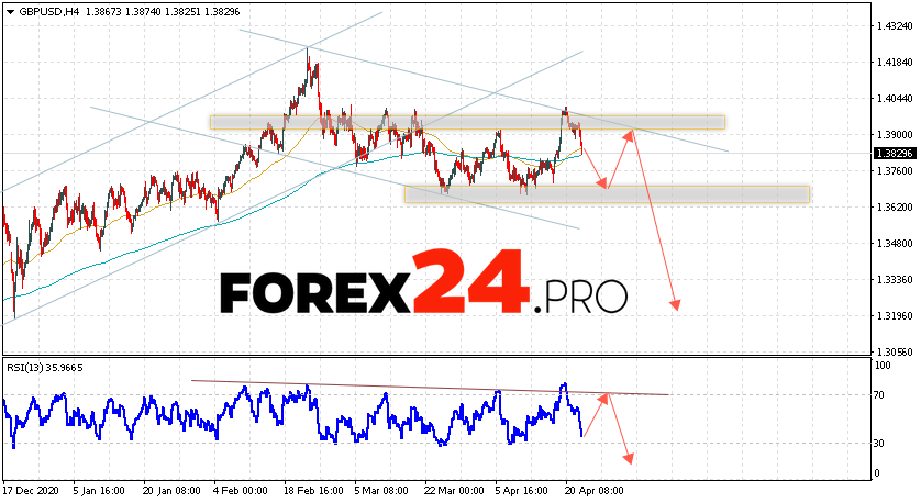 GBP/USD Forecast Pound Dollar April 23, 2021