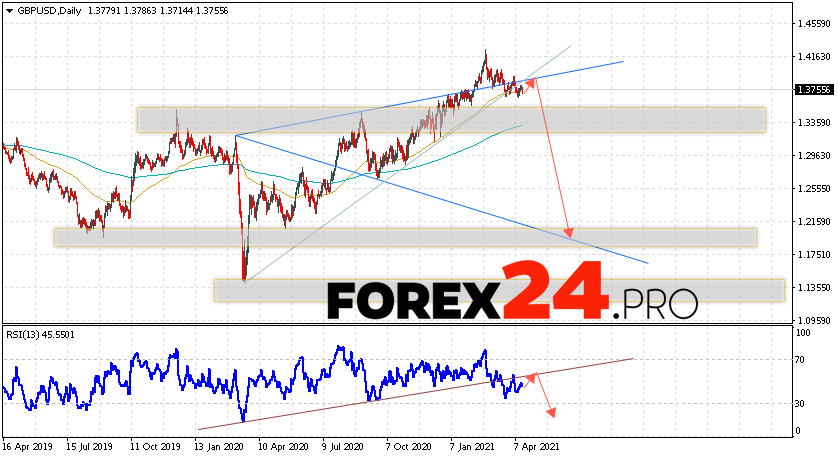 GBP/USD Forecast and Weekly Analysis April 19 — 23, 2021