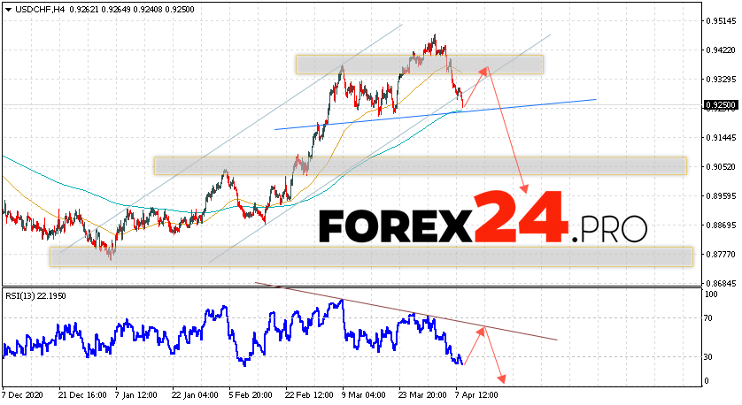 USD/CHF Forecast Dollar Franc April 9, 2021