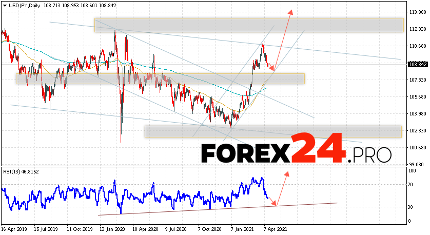USD/JPY Forecast and Weekly Analysis April 19 — 23, 2021