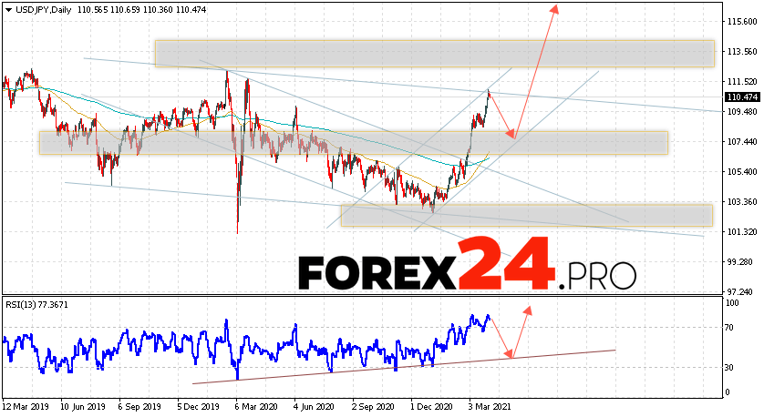 USD/JPY Forecast and Weekly Analysis April 5 — 9, 2021