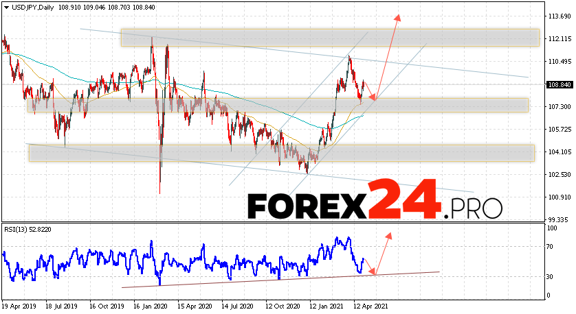 USD/JPY Forecast and Weekly Analysis May 3 — 7, 2021