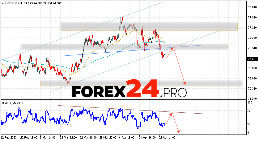 USD/RUB Forecast Russian Ruble April 27, 2021