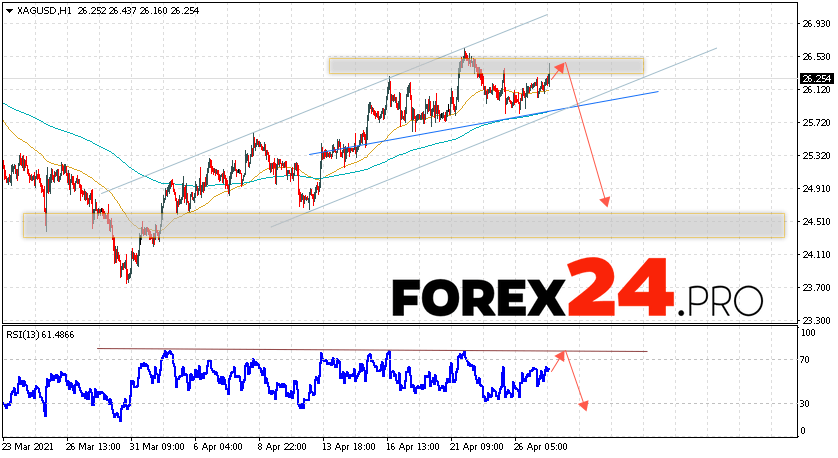 XAG/USD Forecast Silver and Analysis April 28, 2021