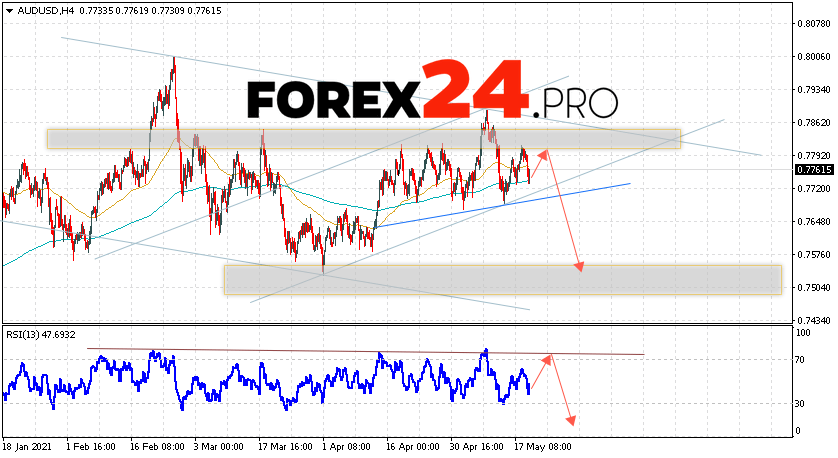 AUD/USD Forecast Australian Dollar May 20, 2021