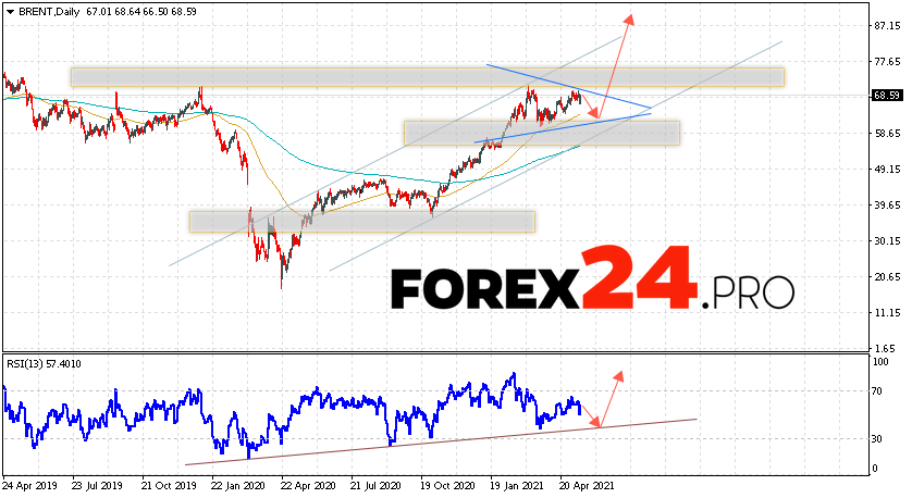 BRENT crude oil Forecast and Analysis May 17 — 21, 2021