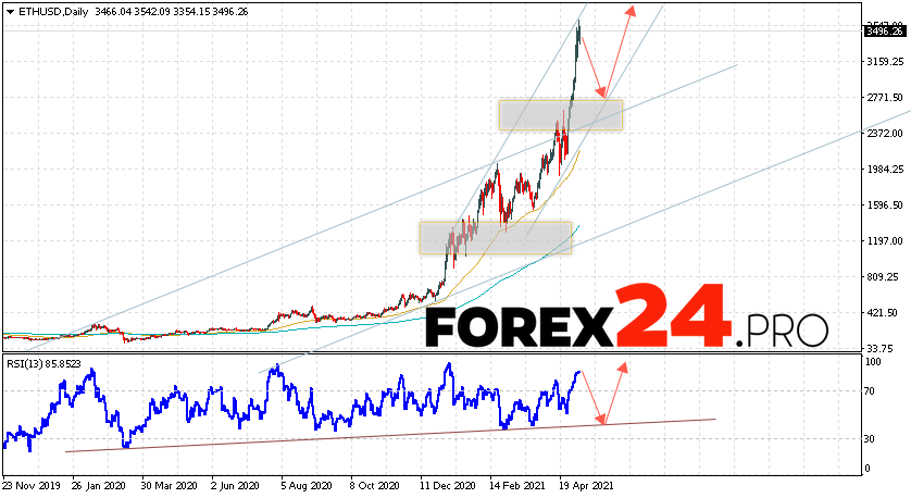 Cryptocurrency Ethereum Forecast May 10 — 14, 2021