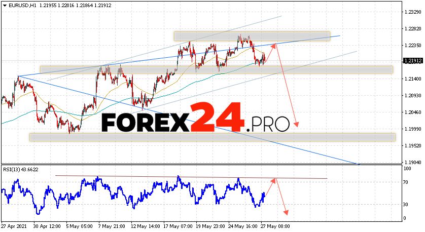 EUR/USD Forecast Euro Dollar May 28, 2021