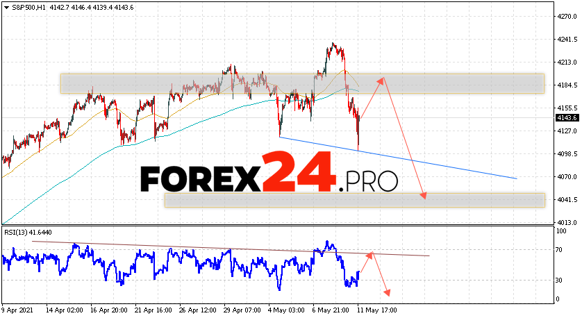 S&P 500 Forecast and Analysis May 13, 2021
