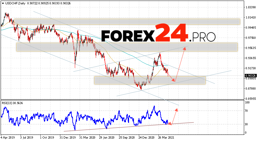 USD/CHF Forecast and Weekly Analysis May 10 — 14, 2021