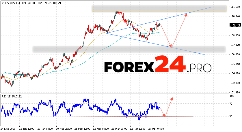 USD/JPY Forecast Japanese Yen May 7, 2021