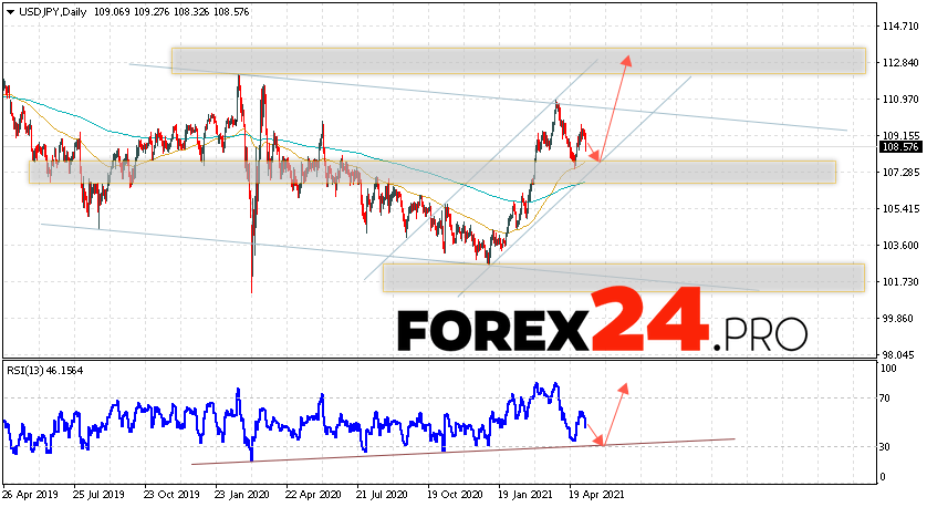 USD/JPY Forecast and Weekly Analysis May 10 — 14, 2021