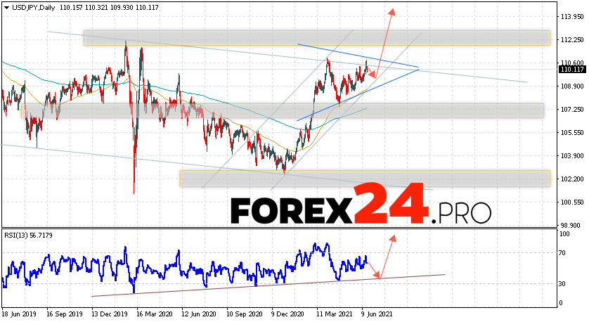 USD/JPY Forecast and Weekly Analysis June 21 — 25, 2021