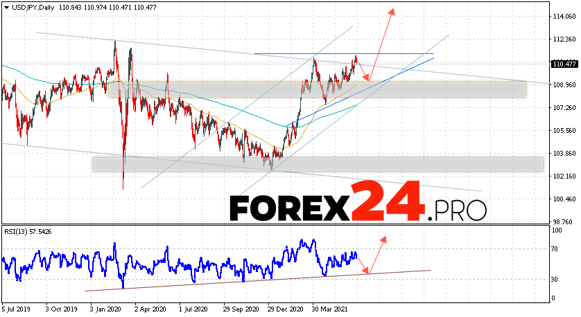 USD/JPY Forecast and Weekly Analysis June 28 — July 2, 2021