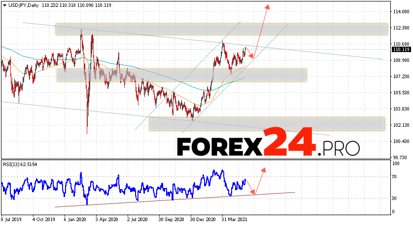 USD/JPY Forecast and Weekly Analysis June 7 — 11, 2021