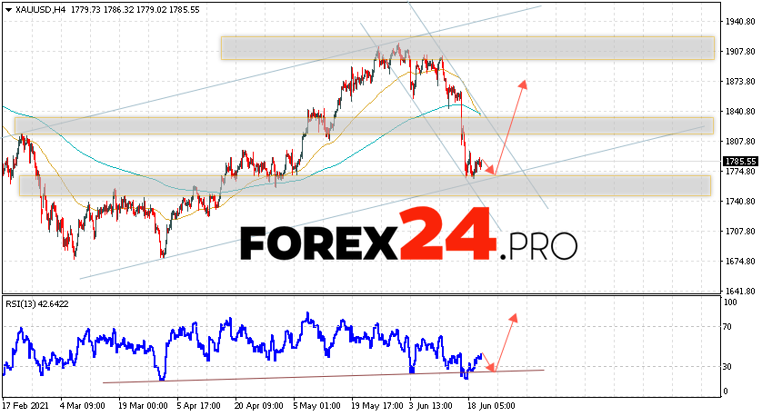 XAU/USD Forecast and GOLD analysis June 23, 2021