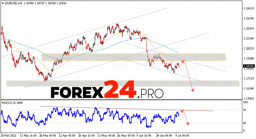 EUR/USD Forecast Euro Dollar July 13, 2021