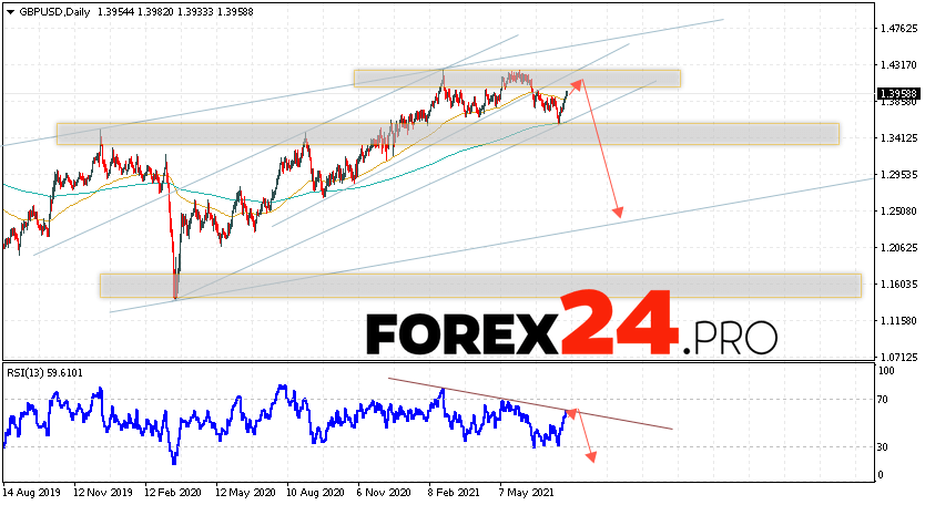 GBP/USD Forecast and Weekly Analysis August 2 — 6, 2021