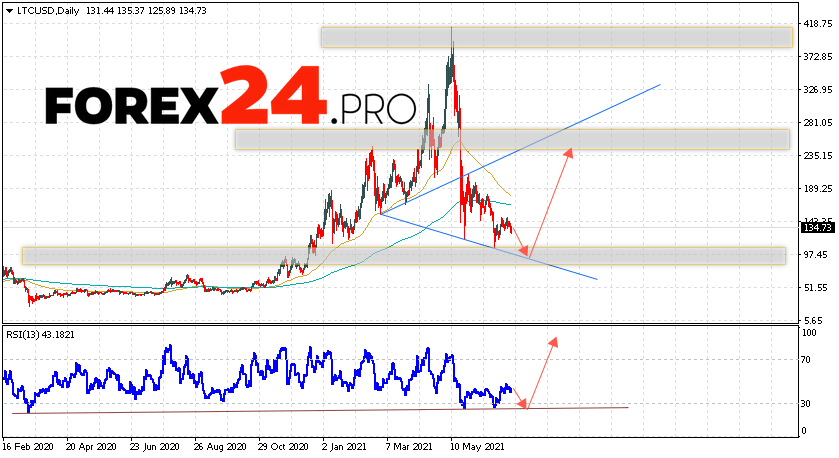 Litecoin Forecast and Analysis July 12 — 16, 2021
