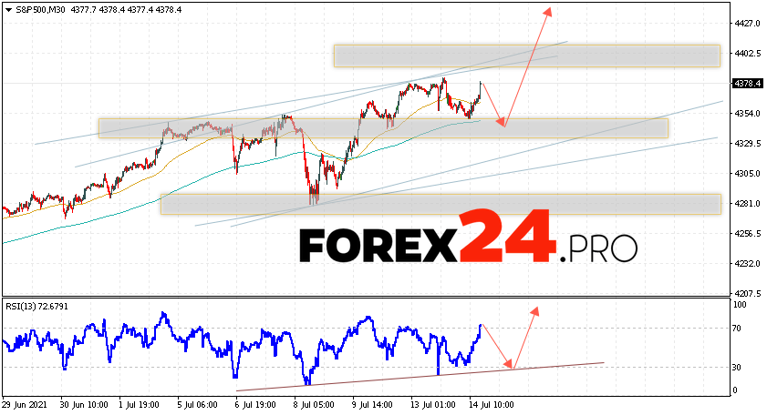 S&P 500 Forecast and Analysis July 15, 2021