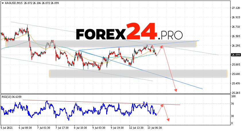 XAG/USD Forecast Silver and Analysis July 14, 2021