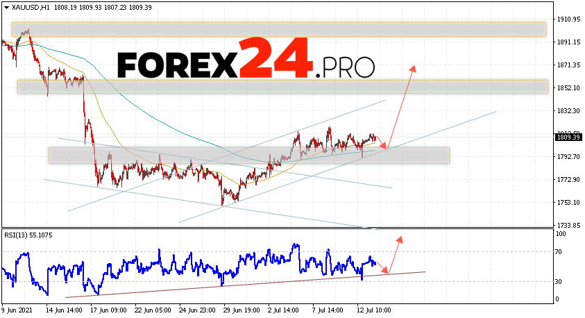 XAU/USD Forecast and GOLD analysis July 14, 2021