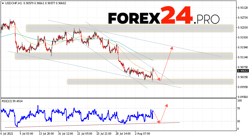 USD/CHF Forecast Dollar Franc August 5, 2021