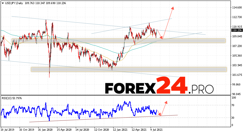 USD/JPY Forecast and Weekly Analysis August 9 — 13, 2021