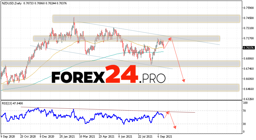 NZD/USD Forecast and Weekly Analysis September 20 — 24, 2021