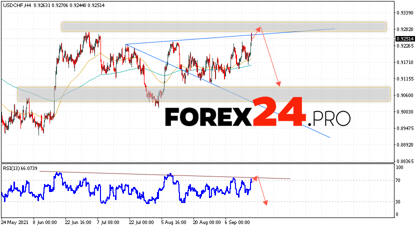 USD/CHF Forecast Dollar Franc September 17, 2021