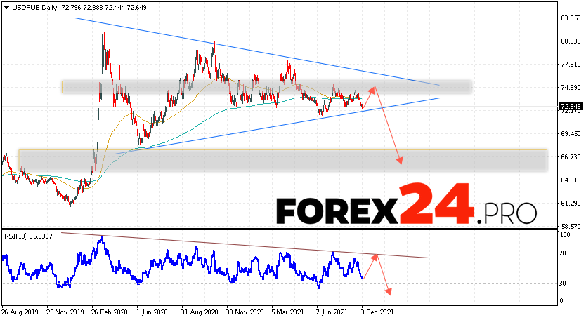 USD/RUB Forecast and Weekly Analysis September 6 — 10, 2021