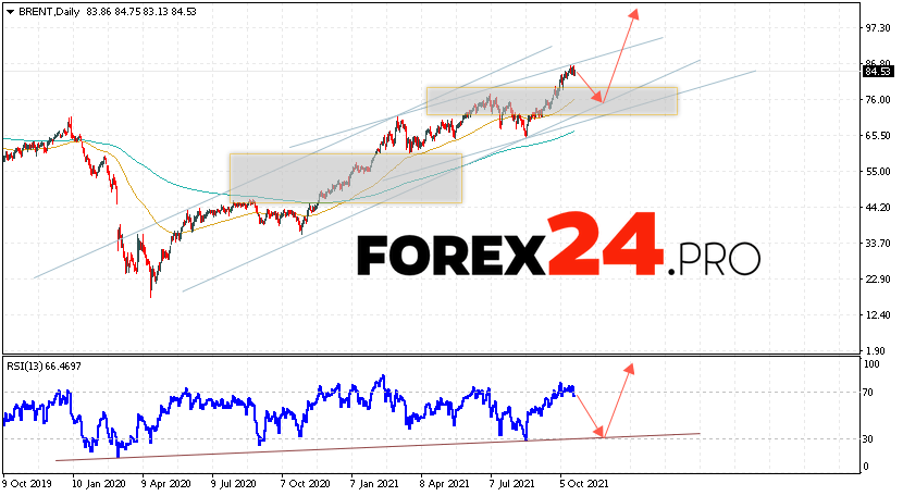 BRENT crude oil Forecast and Analysis October 25 — 29, 2021