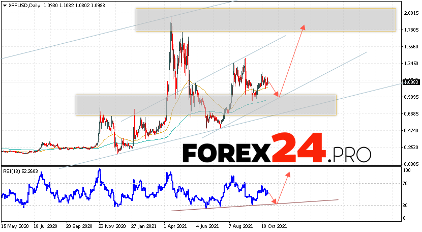 Cryptocurrency XRP Forecast October 25 — 29, 2021