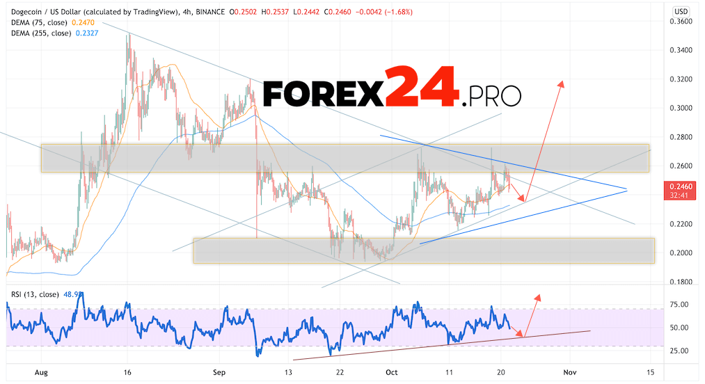 Dogecoin Forecast and DOGE/USD Analysis October 22, 2021