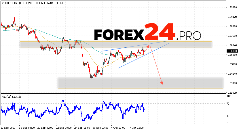 GBP/USD Forecast Pound Dollar October 12, 2021